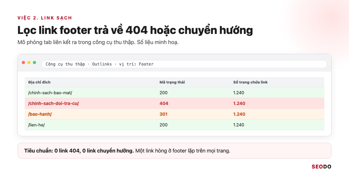 Footer Website Là Gì? Thành Phần, Cách Thiết Kế Và Tối Ưu SEO (Cập Nhật 2026) 56 Mô phỏng danh sách link footer trong công cụ thu thập, một dòng 404 tô đỏ và một dòng 301 tô cam