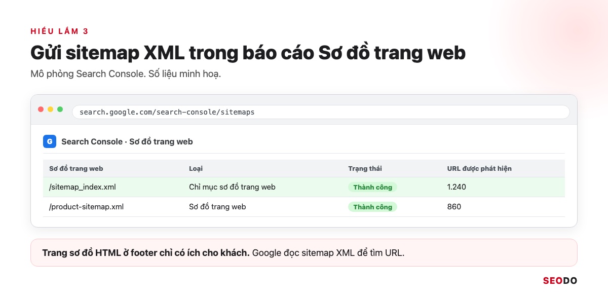 Footer Website Là Gì? Thành Phần, Cách Thiết Kế Và Tối Ưu SEO (Cập Nhật 2026) 65 Mô phỏng báo cáo Sơ đồ trang web trong Search Console với trạng thái Thành công