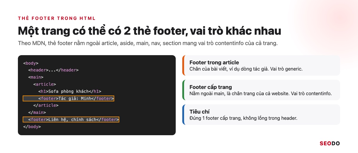 Footer Website Là Gì? Thành Phần, Cách Thiết Kế Và Tối Ưu SEO (Cập Nhật 2026) 35 Khung mã HTML có một thẻ footer trong bài viết và một thẻ footer cấp trang nằm ngoài main