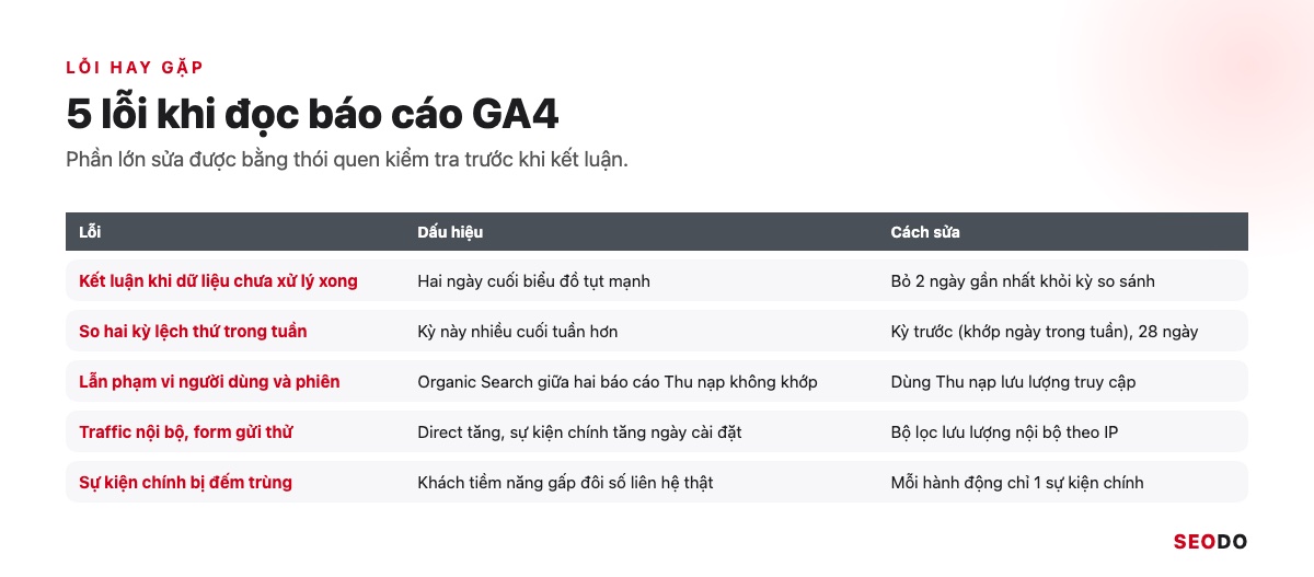 Cách Đọc Báo Cáo Google Analytics 4 Từ A Đến Z Để Ra Quyết Định SEO (Cập Nhật 2026) 49 Bảng 5 lỗi hay gặp khi đọc báo cáo GA4, dấu hiệu nhận biết và cách sửa