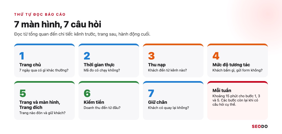 Cách Đọc Báo Cáo Google Analytics 4 Từ A Đến Z Để Ra Quyết Định SEO (Cập Nhật 2026) 30 Sơ đồ 7 màn hình GA4 theo thứ tự đọc và câu hỏi mỗi màn hình trả lời