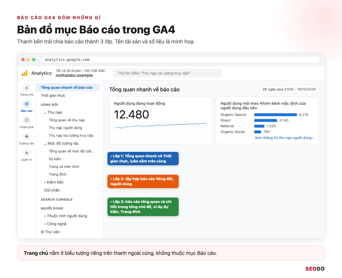Cách Đọc Báo Cáo Google Analytics 4 Từ A Đến Z Để Ra Quyết Định SEO (Cập Nhật 2026) 26 Mô phỏng thanh điều hướng mục Báo cáo trong GA4 với Tổng quan nhanh, Thời gian thực, tập hợp Vòng đời và Người dùng