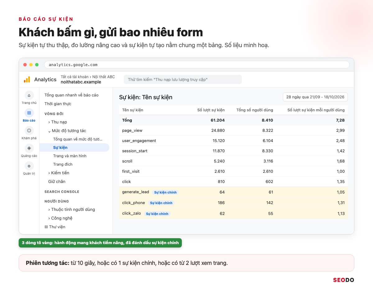 Cách Đọc Báo Cáo Google Analytics 4 Từ A Đến Z Để Ra Quyết Định SEO (Cập Nhật 2026) 34 Mô phỏng báo cáo Sự kiện GA4 với bảng Tên sự kiện, Số lượt sự kiện, Tổng số người dùng và cột đánh dấu sự kiện chính