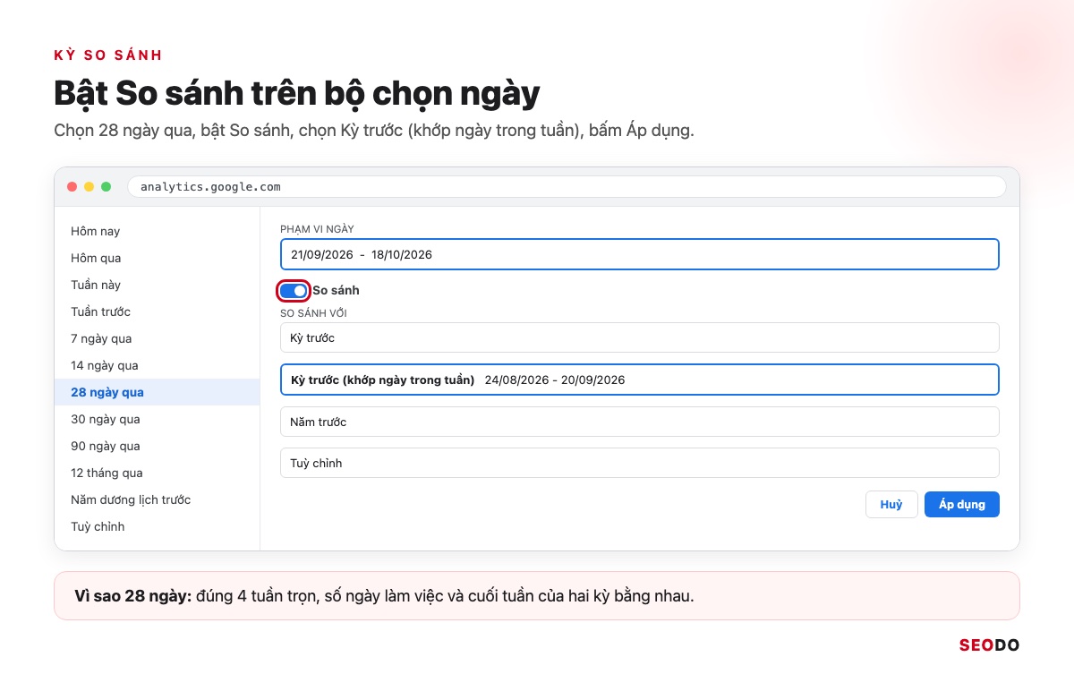 Cách Đọc Báo Cáo Google Analytics 4 Từ A Đến Z Để Ra Quyết Định SEO (Cập Nhật 2026) 40 Mô phỏng bộ chọn ngày GA4 đang chọn 28 ngày qua và bật So sánh với kỳ trước khớp ngày trong tuần