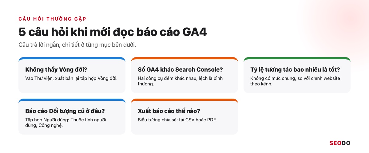 Cách Đọc Báo Cáo Google Analytics 4 Từ A Đến Z Để Ra Quyết Định SEO (Cập Nhật 2026) 50 Bảng tóm tắt 5 câu hỏi thường gặp về cách đọc báo cáo GA4 và câu trả lời ngắn