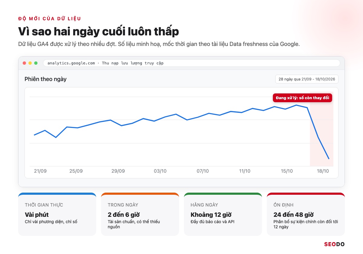 Cách Đọc Báo Cáo Google Analytics 4 Từ A Đến Z Để Ra Quyết Định SEO (Cập Nhật 2026) 29 Mô phỏng biểu đồ GA4 có hai ngày cuối thấp bất thường do dữ liệu chưa xử lý xong, kèm mốc thời gian xử lý