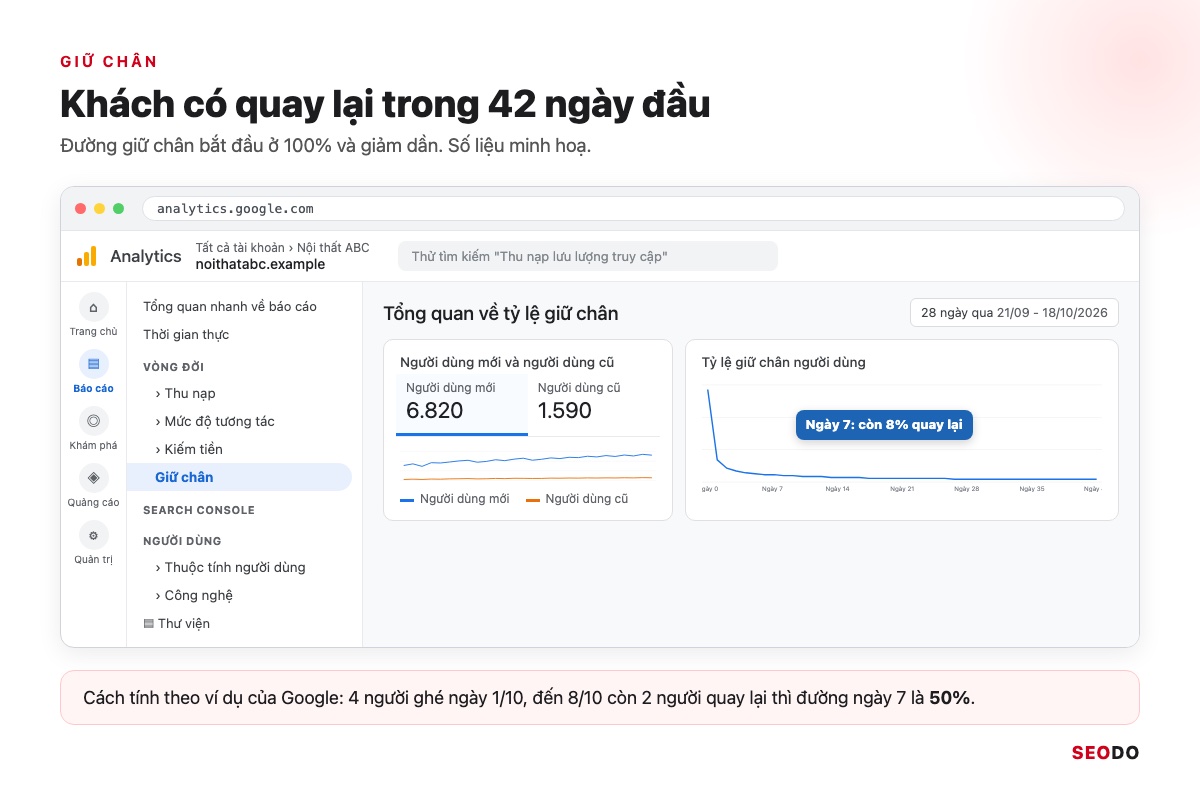 Cách Đọc Báo Cáo Google Analytics 4 Từ A Đến Z Để Ra Quyết Định SEO (Cập Nhật 2026) 38 Mô phỏng báo cáo Giữ chân GA4 với đường tỷ lệ giữ chân người dùng 42 ngày và thẻ người dùng mới, người dùng cũ