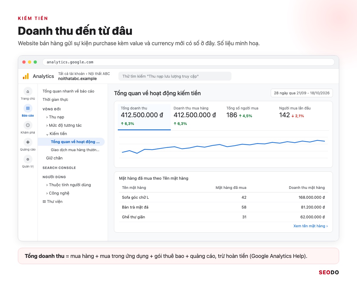 Cách Đọc Báo Cáo Google Analytics 4 Từ A Đến Z Để Ra Quyết Định SEO (Cập Nhật 2026) 37 Mô phỏng báo cáo Tổng quan về hoạt động kiếm tiền GA4 với Tổng doanh thu, Doanh thu mua hàng, Tổng số người mua, Người mua lần đầu