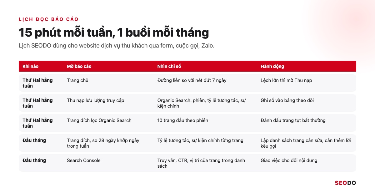 Cách Đọc Báo Cáo Google Analytics 4 Từ A Đến Z Để Ra Quyết Định SEO (Cập Nhật 2026) 48 Bảng lịch đọc báo cáo GA4 hằng tuần và hằng tháng với báo cáo cần mở, chỉ số cần nhìn và hành động