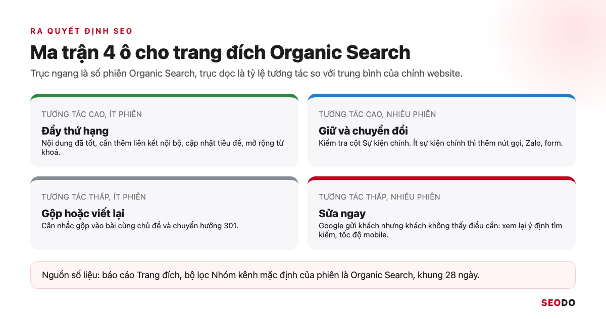Cách Đọc Báo Cáo Google Analytics 4 Từ A Đến Z Để Ra Quyết Định SEO (Cập Nhật 2026) 44 Ma trận 4 ô phân loại trang đích theo số phiên tự nhiên và tỷ lệ tương tác, kèm hành động cho từng ô