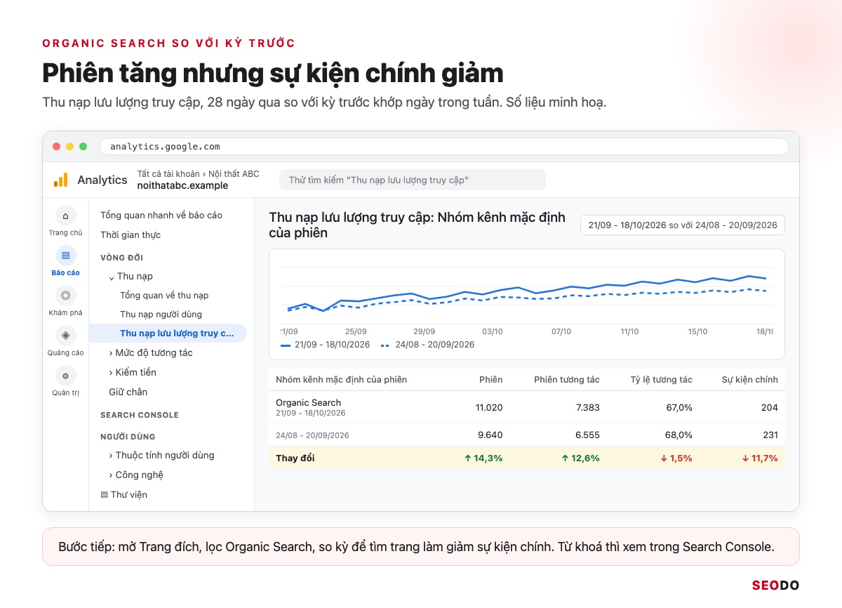 Cách Đọc Báo Cáo Google Analytics 4 Từ A Đến Z Để Ra Quyết Định SEO (Cập Nhật 2026) 45 Mô phỏng báo cáo Thu nạp lưu lượng truy cập với dòng Organic Search so sánh 28 ngày qua và 28 ngày trước