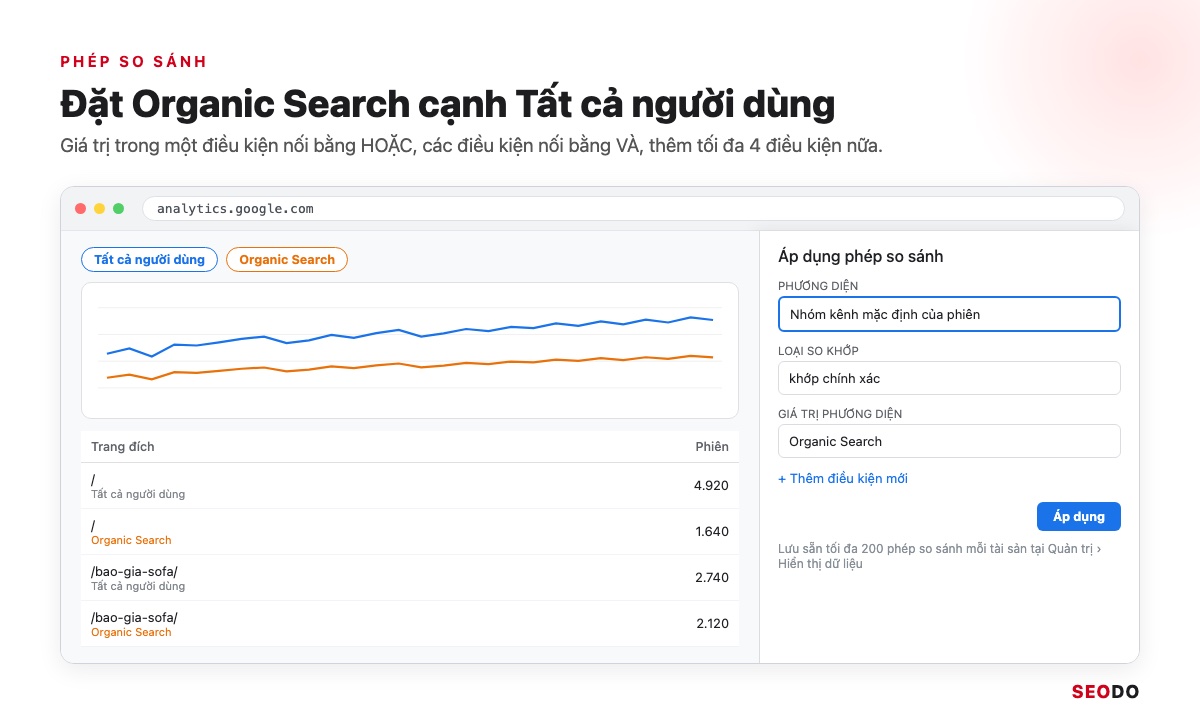 Cách Đọc Báo Cáo Google Analytics 4 Từ A Đến Z Để Ra Quyết Định SEO (Cập Nhật 2026) 41 Mô phỏng hộp thoại tạo phép so sánh GA4 với điều kiện Nhóm kênh mặc định của phiên khớp chính xác Organic Search
