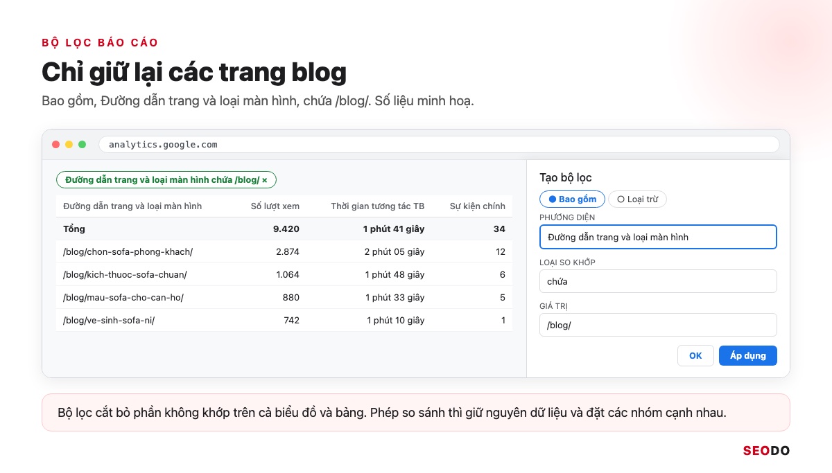 Cách Đọc Báo Cáo Google Analytics 4 Từ A Đến Z Để Ra Quyết Định SEO (Cập Nhật 2026) 42 Mô phỏng hộp thoại Tạo bộ lọc GA4 chọn Bao gồm, phương diện Đường dẫn trang và loại màn hình, giá trị chứa /blog/