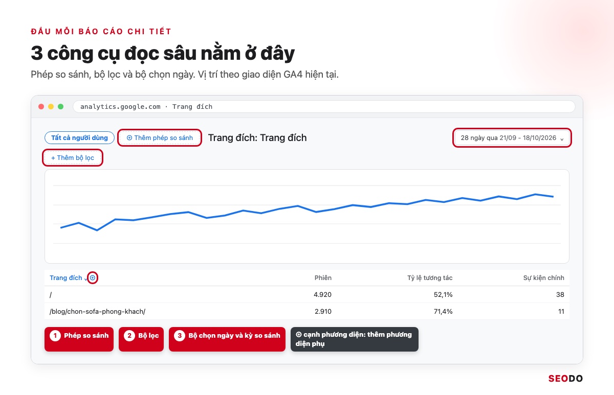 Cách Đọc Báo Cáo Google Analytics 4 Từ A Đến Z Để Ra Quyết Định SEO (Cập Nhật 2026) 39 Mô phỏng thanh đầu báo cáo GA4 với nút thêm phép so sánh, nút thêm bộ lọc và bộ chọn ngày