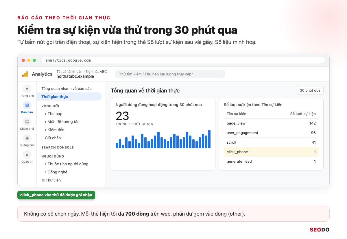 Cách Đọc Báo Cáo Google Analytics 4 Từ A Đến Z Để Ra Quyết Định SEO (Cập Nhật 2026) 32 Mô phỏng báo cáo Thời gian thực GA4 với số người dùng 30 phút, biểu đồ theo phút và thẻ số lượt sự kiện
