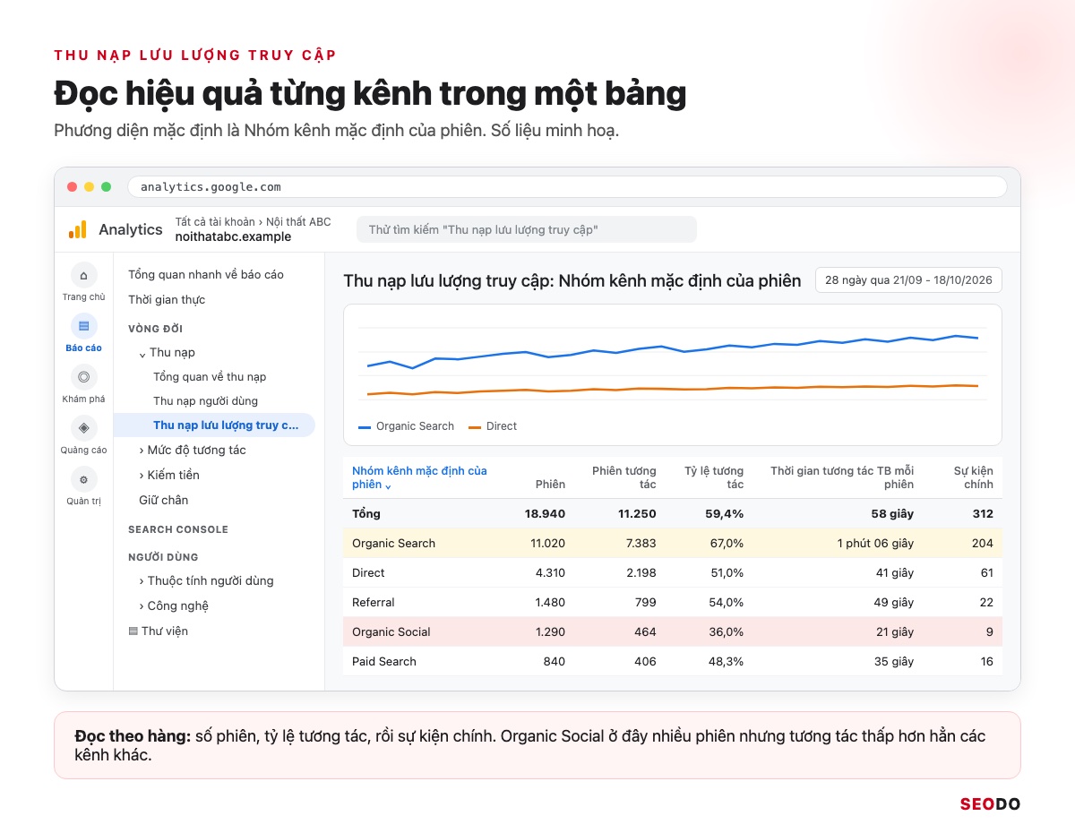 Cách Đọc Báo Cáo Google Analytics 4 Từ A Đến Z Để Ra Quyết Định SEO (Cập Nhật 2026) 33 Mô phỏng báo cáo Thu nạp lưu lượng truy cập GA4 với bảng Nhóm kênh mặc định của phiên, các cột Phiên, Phiên tương tác, Tỷ lệ tương tác, Sự kiện chính