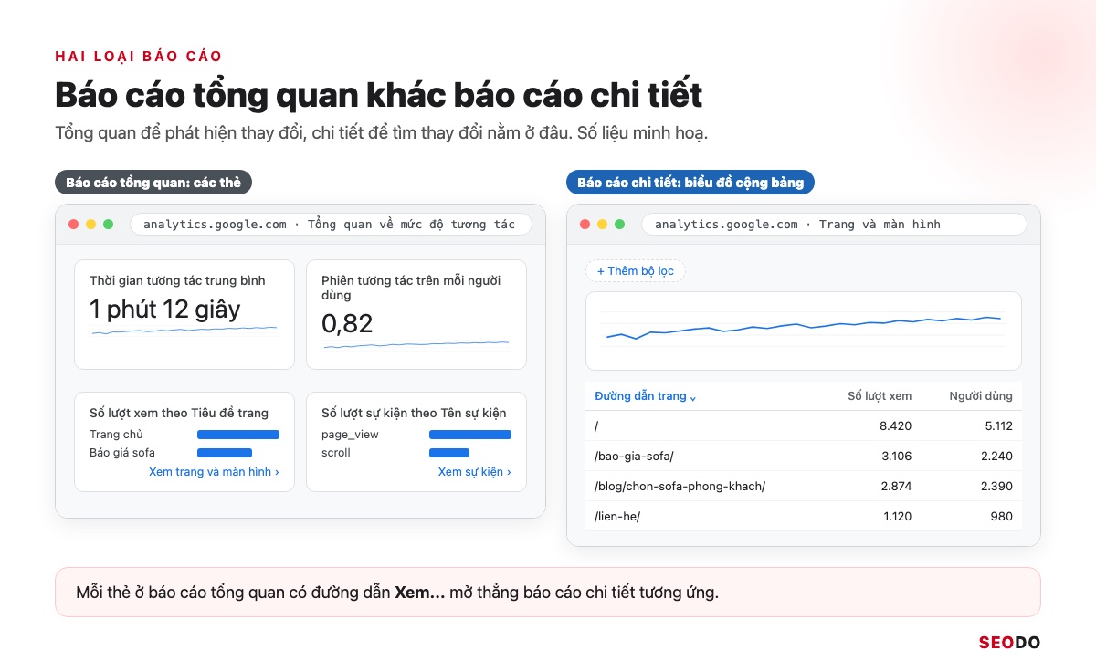 Cách Đọc Báo Cáo Google Analytics 4 Từ A Đến Z Để Ra Quyết Định SEO (Cập Nhật 2026) 27 So sánh báo cáo tổng quan dạng thẻ và báo cáo chi tiết dạng biểu đồ cộng bảng trong GA4
