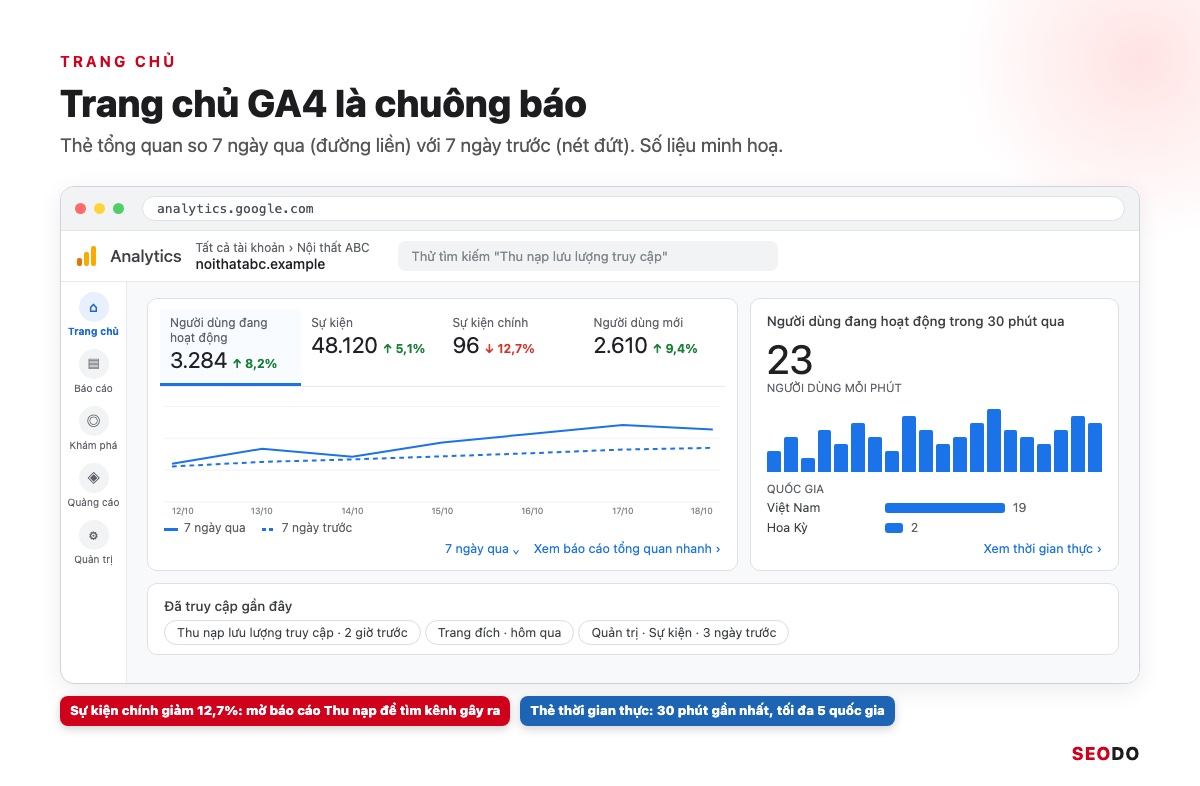 Cách Đọc Báo Cáo Google Analytics 4 Từ A Đến Z Để Ra Quyết Định SEO (Cập Nhật 2026) 31 Mô phỏng Trang chủ GA4 với thẻ tổng quan 7 ngày, thẻ thời gian thực và mục Thông tin chi tiết