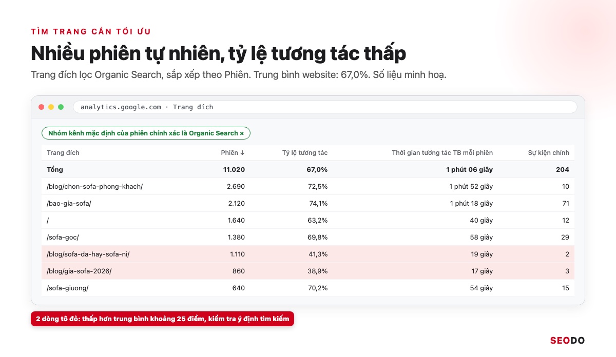 Cách Đọc Báo Cáo Google Analytics 4 Từ A Đến Z Để Ra Quyết Định SEO (Cập Nhật 2026) 46 Mô phỏng báo cáo Trang đích lọc Organic Search, tô đỏ các trang có tỷ lệ tương tác thấp hơn trung bình website