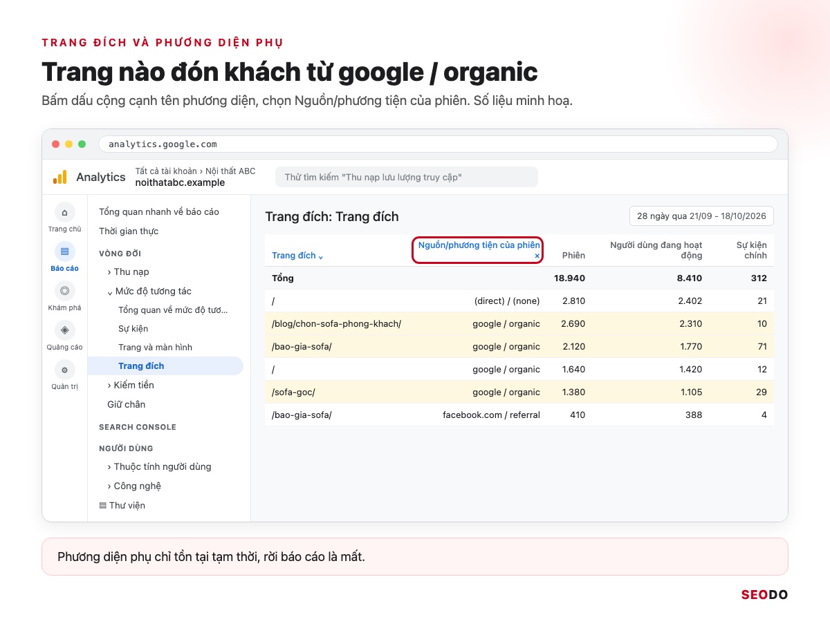Cách Đọc Báo Cáo Google Analytics 4 Từ A Đến Z Để Ra Quyết Định SEO (Cập Nhật 2026) 36 Mô phỏng báo cáo Trang đích GA4 có thêm phương diện phụ Nguồn/phương tiện của phiên