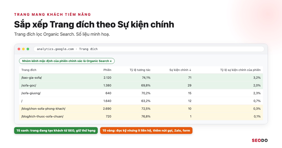 Cách Đọc Báo Cáo Google Analytics 4 Từ A Đến Z Để Ra Quyết Định SEO (Cập Nhật 2026) 47 Mô phỏng báo cáo Trang đích sắp xếp theo Sự kiện chính, đánh dấu trang mang khách tiềm năng và trang thiếu lời kêu gọi hành động