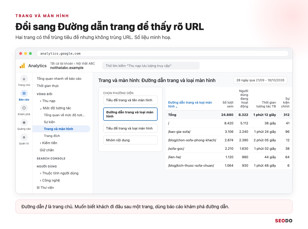 Cách Đọc Báo Cáo Google Analytics 4 Từ A Đến Z Để Ra Quyết Định SEO (Cập Nhật 2026) 35 Mô phỏng báo cáo Trang và màn hình GA4 với cột Đường dẫn trang, Số lượt xem, Người dùng đang hoạt động, Thời gian tương tác trung bình, Sự kiện chính