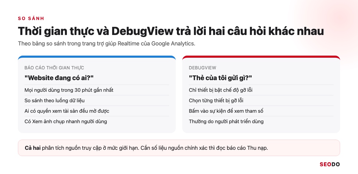 DebugView Trong GA4: Cách Bật Chế Độ Gỡ Lỗi Và Đọc Sự Kiện (Cập Nhật 2026) 22 So sánh báo cáo Thời gian thực và DebugView trong GA4 theo phạm vi người dùng, cách lọc và mục đích dùng