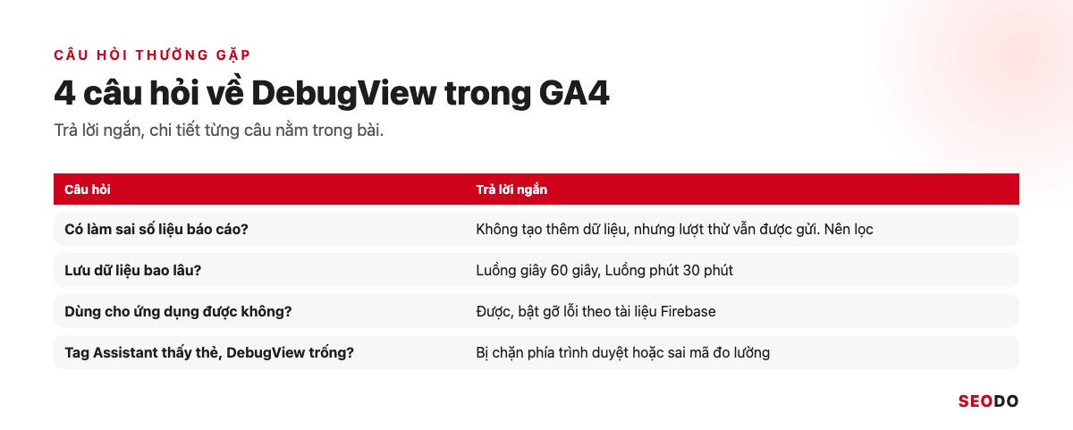DebugView Trong GA4: Cách Bật Chế Độ Gỡ Lỗi Và Đọc Sự Kiện (Cập Nhật 2026) 40 Bảng câu hỏi thường gặp về DebugView trong GA4 và câu trả lời ngắn