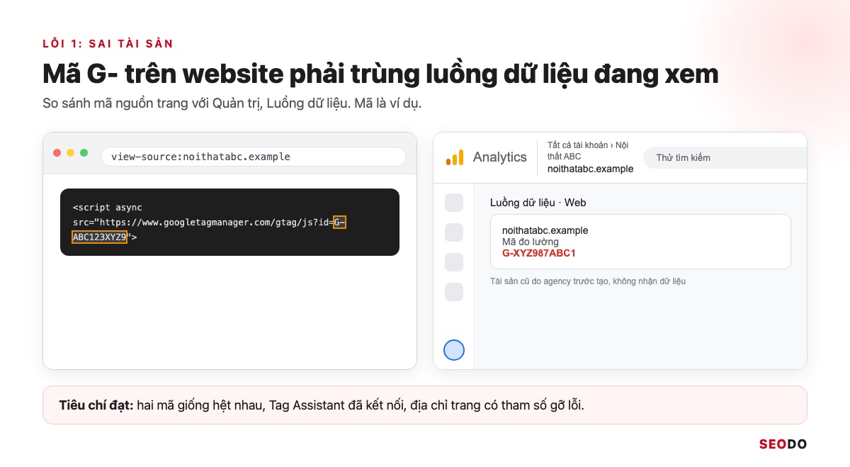 DebugView Trong GA4: Cách Bật Chế Độ Gỡ Lỗi Và Đọc Sự Kiện (Cập Nhật 2026) 36 So sánh mã đo lường G- trong mã nguồn website với mã của luồng dữ liệu trong tài sản GA4 đang mở