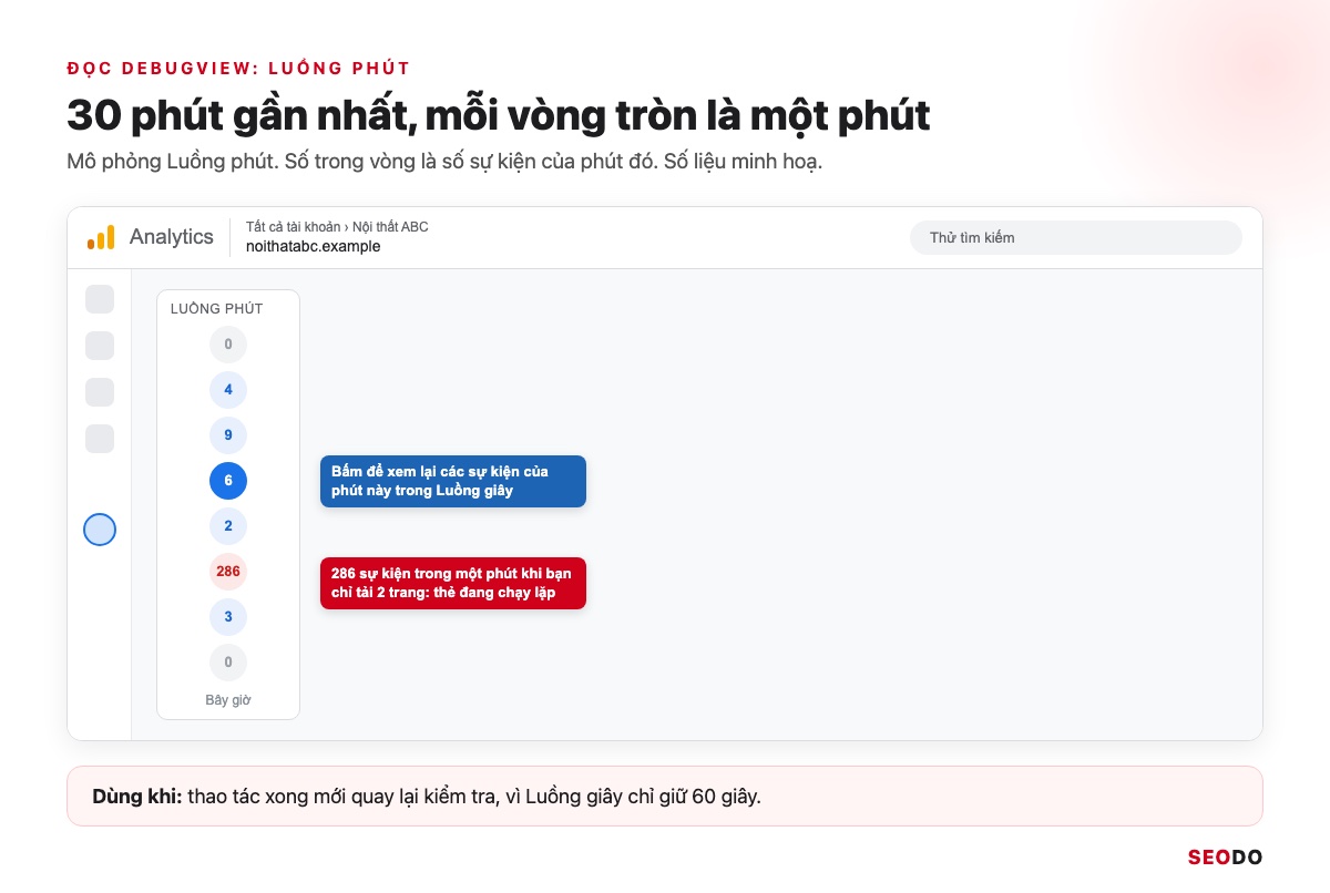 DebugView Trong GA4: Cách Bật Chế Độ Gỡ Lỗi Và Đọc Sự Kiện (Cập Nhật 2026) 31 Mô phỏng Luồng phút trong DebugView với các vòng tròn số sự kiện theo từng phút