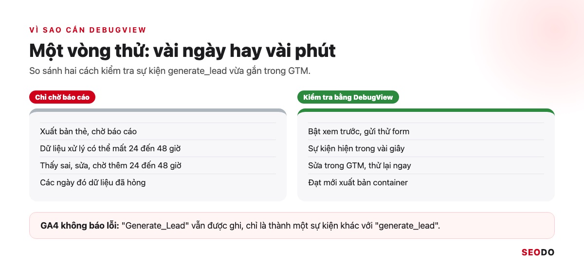 DebugView Trong GA4: Cách Bật Chế Độ Gỡ Lỗi Và Đọc Sự Kiện (Cập Nhật 2026) 24 So sánh quy trình chờ báo cáo 24 đến 48 giờ và kiểm tra ngay bằng DebugView khi gắn sự kiện mới