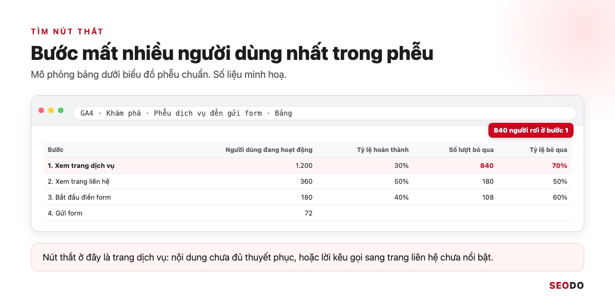 Mô phỏng bảng phễu GA4 với cột người dùng đang hoạt động, tỷ lệ hoàn thành, số lượt bỏ qua và tỷ lệ bỏ qua