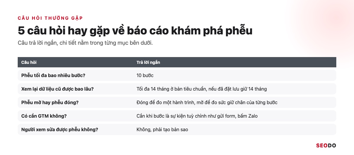 Bảng tóm tắt 5 câu hỏi thường gặp về báo cáo khám phá phễu GA4 và câu trả lời ngắn