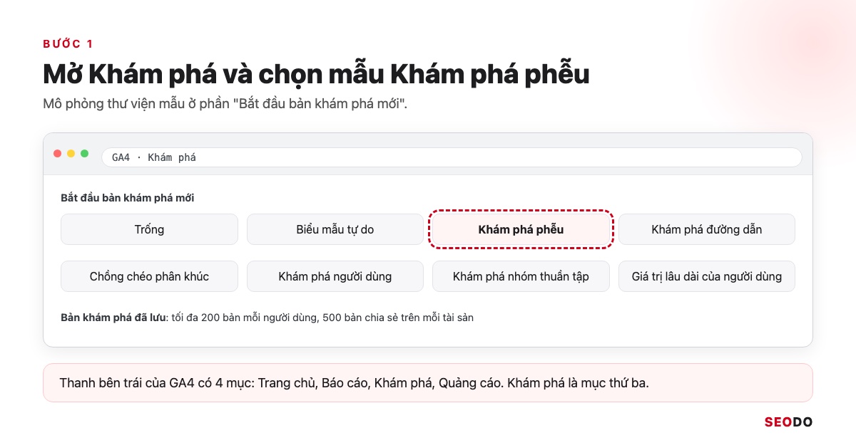 Mô phỏng thư viện mẫu Bắt đầu bản khám phá mới trong GA4, ô Khám phá phễu được khoanh đỏ