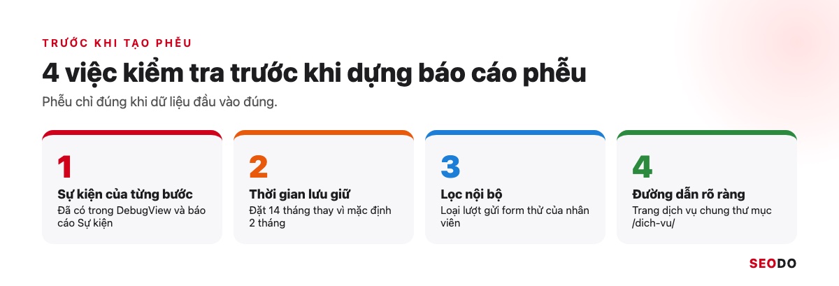 Bốn việc kiểm tra trước khi tạo phễu: sự kiện từng bước, thời gian lưu giữ, lọc nội bộ, đường dẫn rõ ràng