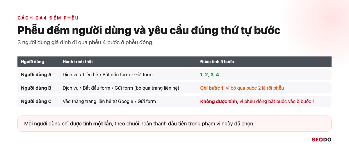 Bảng 3 người dùng giả định đi qua phễu 4 bước, người đi đủ bước, người bỏ qua bước 2 và người vào thẳng bước 2