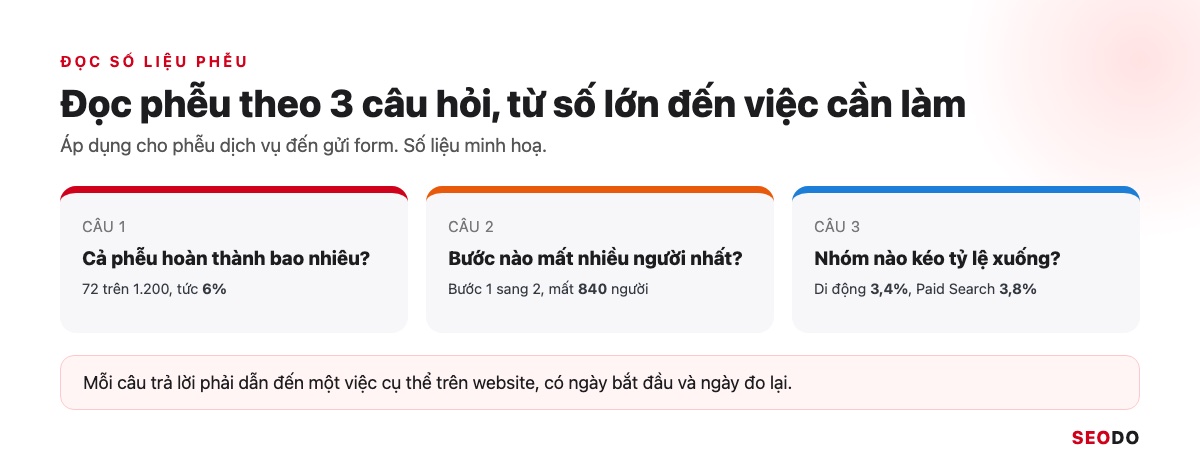 Ba câu hỏi đọc phễu: tỷ lệ hoàn thành cả phễu, bước mất nhiều người nhất, nhóm kéo tỷ lệ xuống