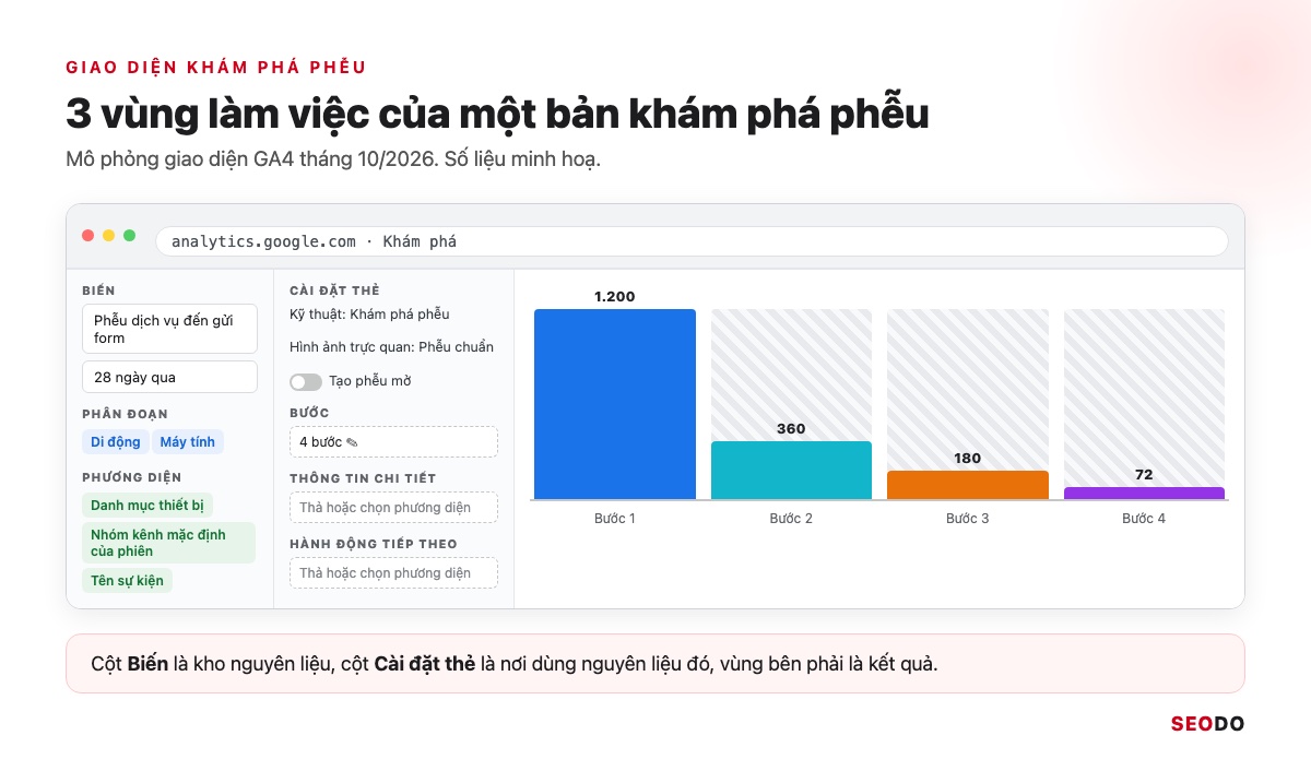 Mô phỏng giao diện khám phá phễu GA4 với cột Biến, cột Cài đặt thẻ và biểu đồ phễu
