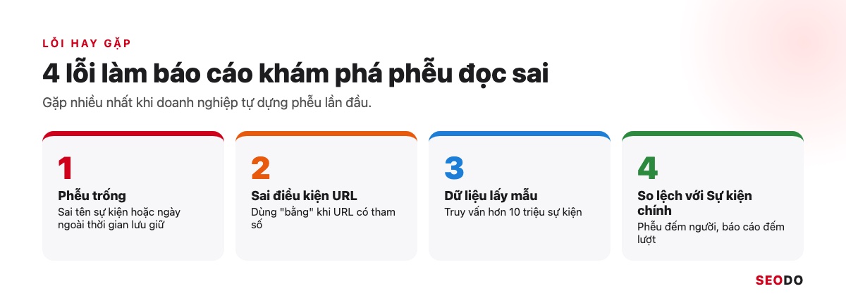 Bốn lỗi hay gặp khi làm báo cáo khám phá phễu: phễu trống, sai điều kiện URL, dữ liệu lấy mẫu, so lệch với sự kiện chính