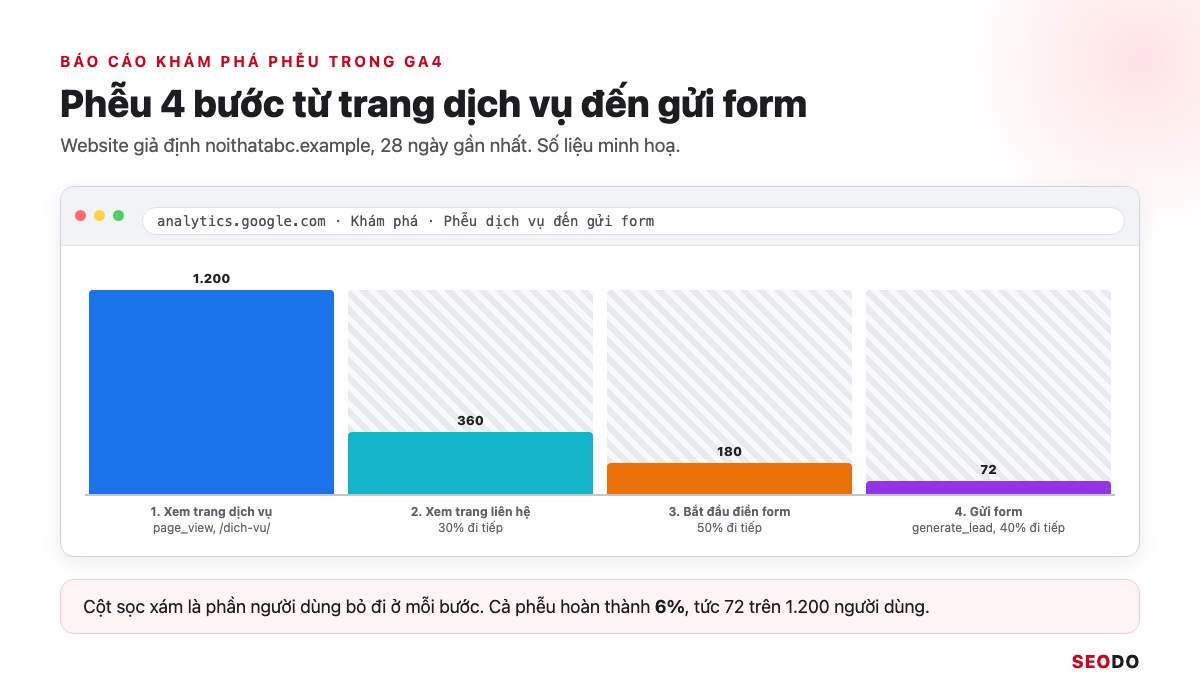 Mô phỏng biểu đồ phễu chuẩn 4 bước trong GA4 từ xem trang dịch vụ đến gửi form, 1.200 xuống 72 người dùng