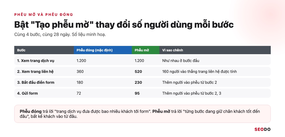 Bảng so sánh số người dùng mỗi bước giữa phễu đóng và phễu mở