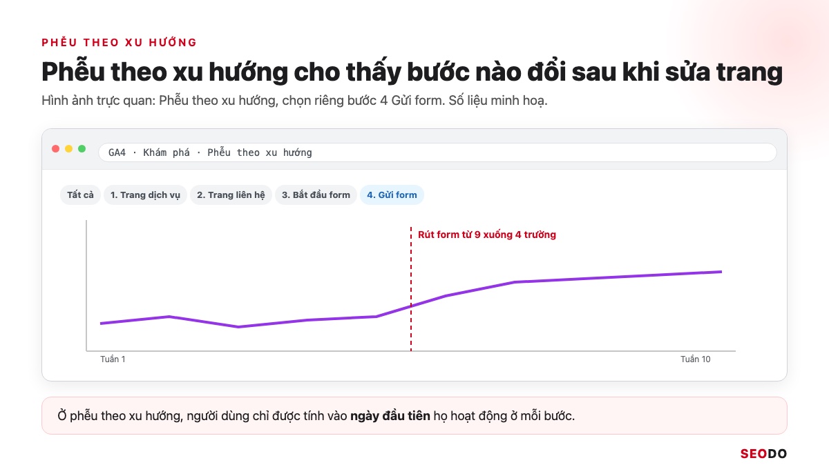 Mô phỏng phễu theo xu hướng trong GA4, đường bước Gửi form tăng sau mốc rút gọn form