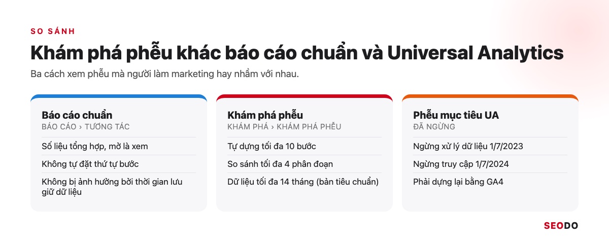 So sánh báo cáo chuẩn, khám phá phễu và phễu mục tiêu Universal Analytics đã ngừng