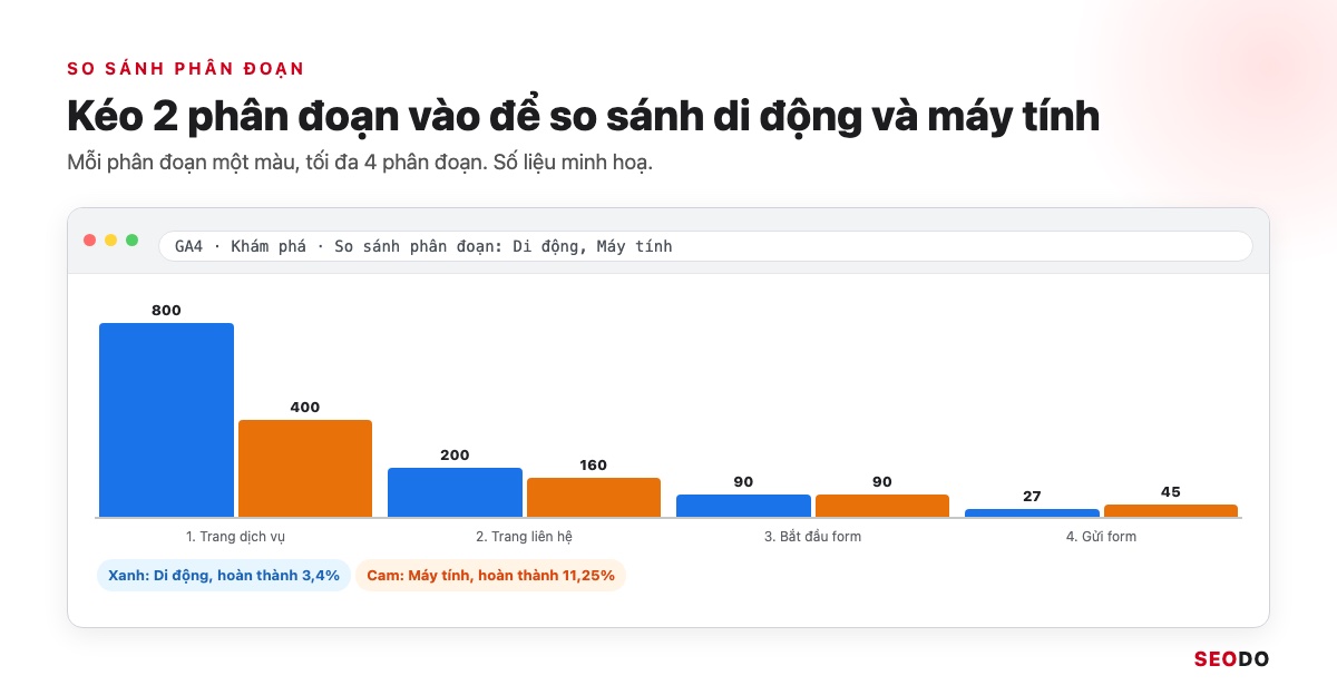 Mô phỏng phễu GA4 so sánh hai phân đoạn Di động và Máy tính bằng cột xanh và cột cam