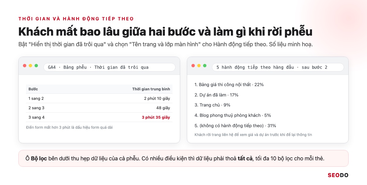 Mô phỏng bảng thời gian đã trôi qua giữa các bước và thẻ 5 hành động tiếp theo hàng đầu sau bước 2