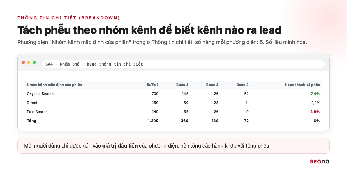 Mô phỏng bảng thông tin chi tiết của phễu tách theo nhóm kênh Organic Search, Direct, Paid Search