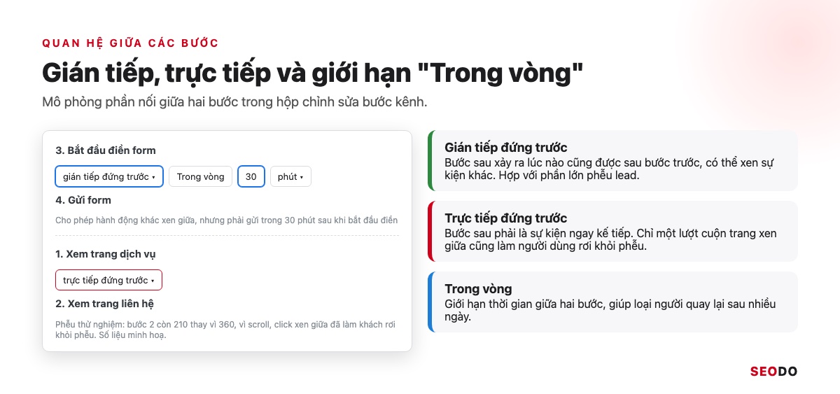 Mô phỏng phần nối giữa hai bước với lựa chọn gián tiếp đứng trước, trực tiếp đứng trước và Trong vòng 30 phút
