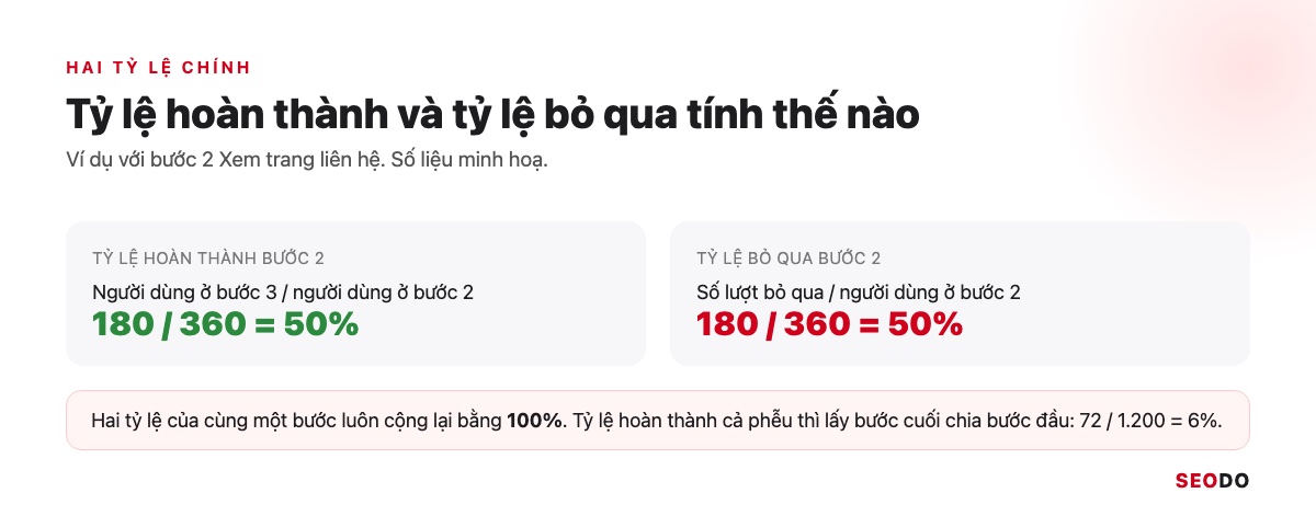 Công thức tỷ lệ hoàn thành và tỷ lệ bỏ qua của bước 2, cùng bằng 50%