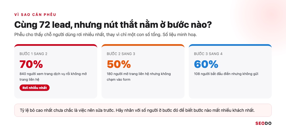 Ba thẻ tỷ lệ bỏ đi ở từng bước của phễu, 70%, 50% và 60%