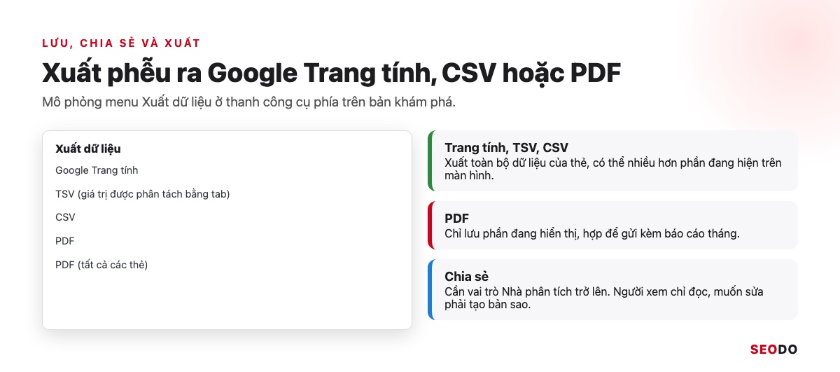 Mô phỏng menu Xuất dữ liệu với Google Trang tính, TSV, CSV, PDF và PDF tất cả các thẻ